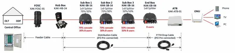Quick ODN mi, geleneksel ODN mi? FTTH projeniz için doğru seçim